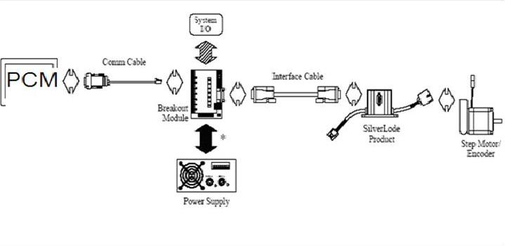 Flow of signals for the smart motor